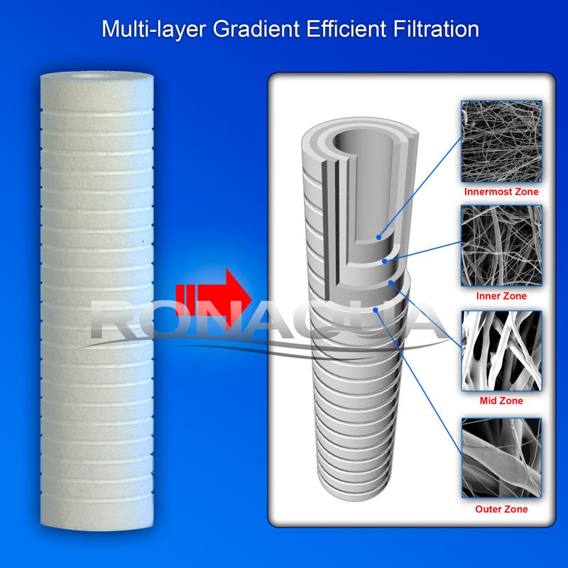 Ronaqua Grooved Sediment Water Filter Cartridge by Ronaqua 10"x 2.5", Four Layers of Filtration, Removes Sand, Dirt, Silt, Rust, made from Polypropylene (6 Pack, 5 Micron) - Image 3